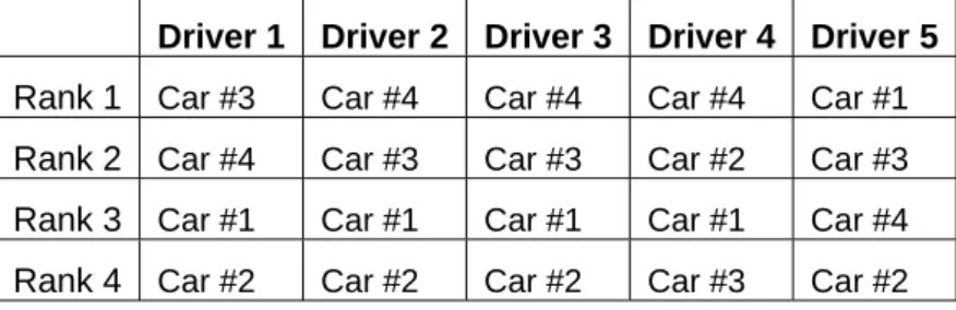 Table 4  The subjective ranking of the cars by the test drivers 