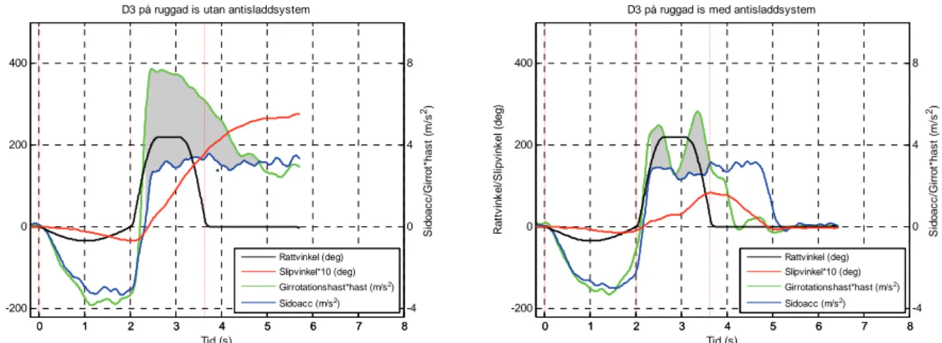 Figur 21  Typiska mätkurvor för däck D3 på ruggad is utan antisladdsystem (vänster)  och med antisladdsystem (höger)
