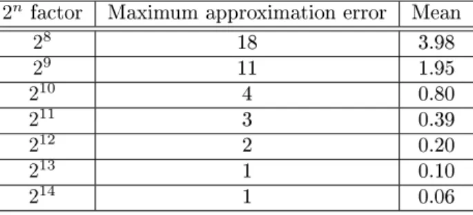 Table 1: Approximation error of sample image 0001. 2 n is the factor used in the calculations to maintain precision without the need of introducing a oat representation.