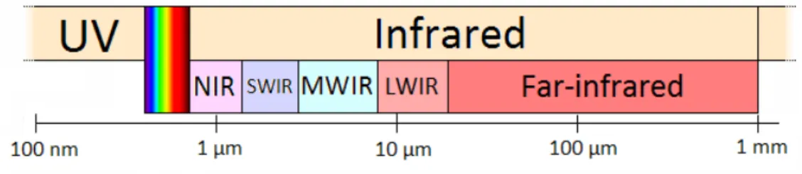 Figure 1: The electromagnetic spectrum with focus on the visible and infrared parts.