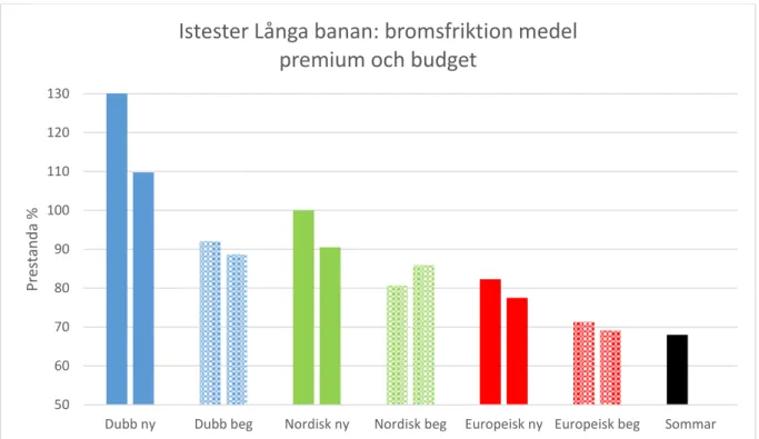 Figur 24. Långa banan istester: premium- jämfört med budgetdäck. Bromsfriktion medel. 