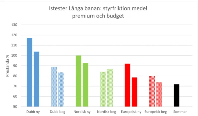 Figur 25. Långa banan istester: premium- jämfört med budgetdäck. Styrfriktion medel. 