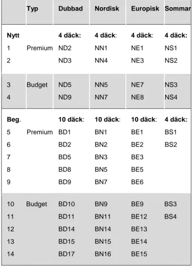 Tabell 4. Den ordning i vilken serierna i Tabell 3 testades. Grupper markerade med * innehåller  sommardäck