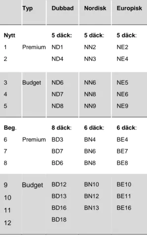 Tabell 5. Testserier för de 35 däck som testades med enbart med den mobila testriggen