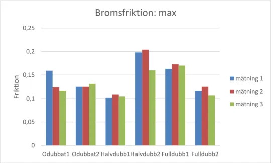 Figur 10. Maximal bromsfriktion för samtliga testade däck, utan cambervinkel – alla  repetitioner