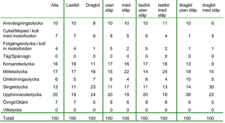Tabell 6  Fördelning av antalet svårt skadade (%) på de olika olyckstyperna, för olika  tunga fordonskombinationer