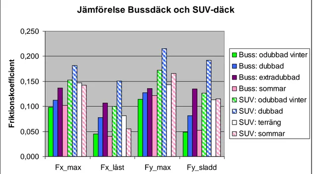 Figur 7  Jämförelse av friktionsvärden mellan de testade bussdäcken och SUV-däck  från en tidigare studie (Hjort, VTI notat 58, 2005)