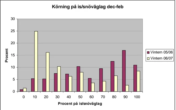 Figur 11  Andel av körningar på is/snöväglag under vintrarna 2005/2006 respektive  2006/2007