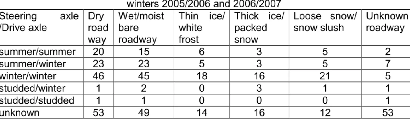 Table 2: The share of the estimated vehicle mileage that is performed on bare roads,  compared to icy/snowy roadways, divided into different tyre combinations