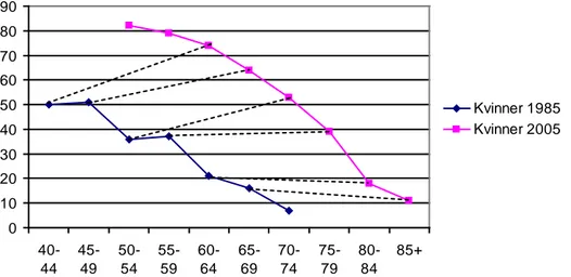 Figur 3.1 Førerkort og alltid tilgang til bil for ulike kohorter av kvinner i 1985 og i 2005