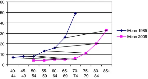 Figur 3.4 Andel menn som bor i husholdninger uten bil i 1985 og i 2005. RVU 2005. 