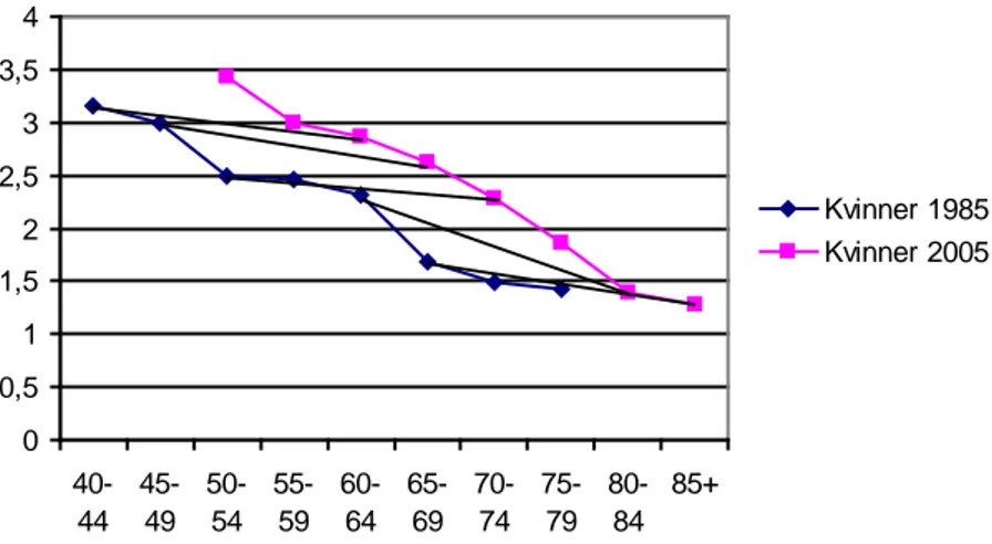 Figur 3.5 Antall reiser per dag for kvinner i 1985 og 2005. RVU 2005. Gjennomsnitt 
