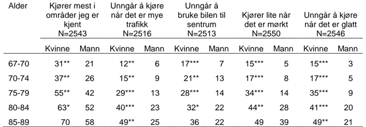 Tabell 4.1 Andel som tilpasser bilgjøring på ulike måter. Helt enig. Norge 2010. Prosent 