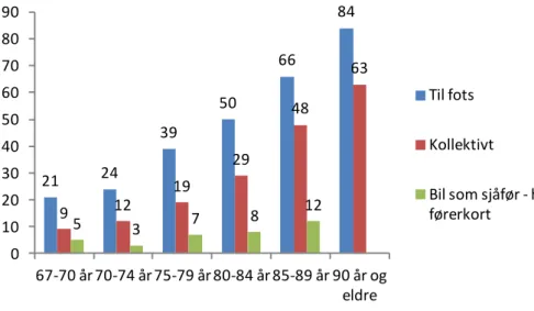 Figur 4.4 Helsemessige problemer knyttet til reisemåter i ulike aldersgrupper. Norge  2010