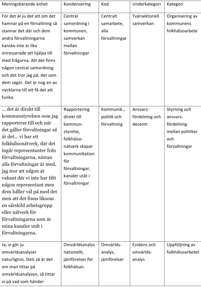 Tabell 1. Exempel på meningsbärande enhet, kondensering, kod, underkategori och kategori i  den manifesta innehållsanalysen