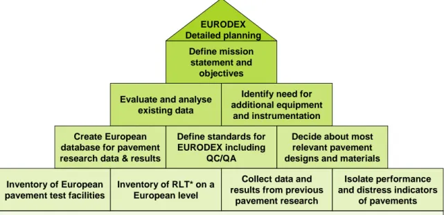 Figure 1: Strategic plan for EURODEX – EUropean ROad Damage EXperiment  From research and literature review the following insights were gained: 