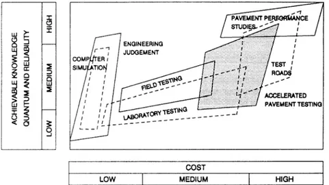 Figure 2: Interrelationship between pavement engineering facets that collectively and  individually contribute to knowledge (Hugo 1991) 