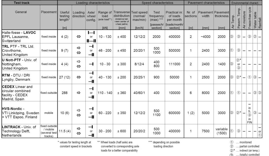 Table 2: European ALT facilities with linear test tracks, according to (Dawson 2002) 