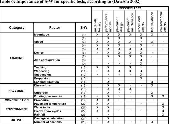 Table 6: Importance of S-W for specific tests, according to (Dawson 2002) 