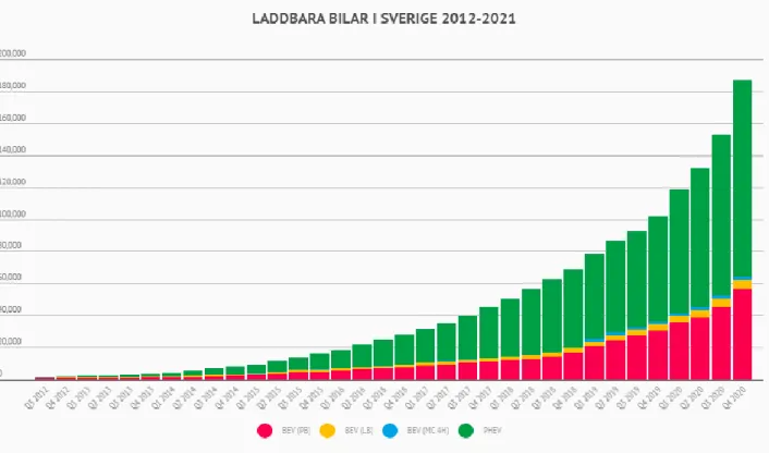 Figur 1 Laddningsbara bilar i Sverige 2012–2021 (Elbilstatistik, 2021) 
