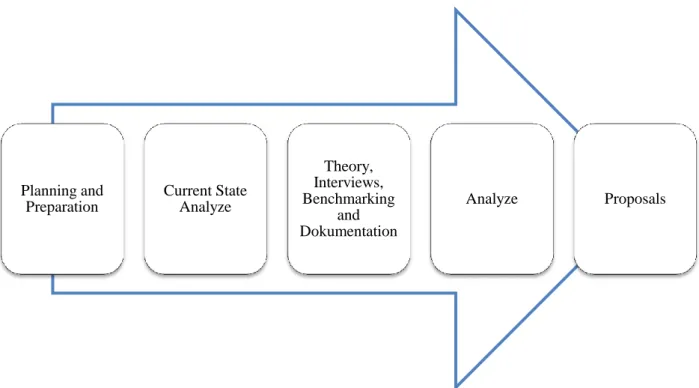 Figure 1 The developed method of the work process based on DMAIC 