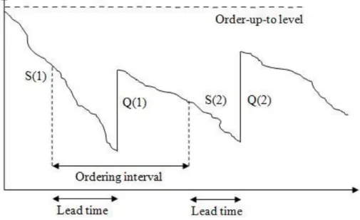 Figure 5 shows the connection between the ways that as an order quantity choose the 