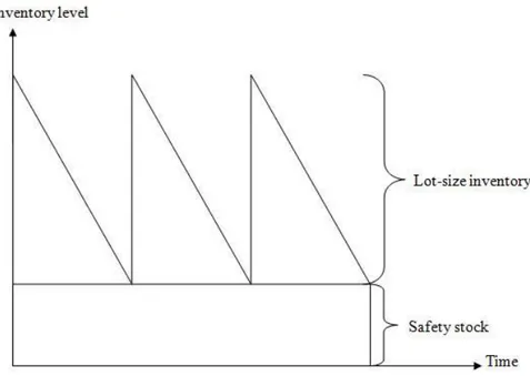 Figure 7 A principle appearance of a safety stock (Aronsson, Ekdahl and Oskarsson, 2004) 