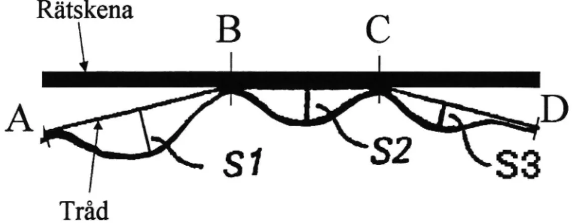 Figur 4 Illustration av rätskene- och trådprincipen.