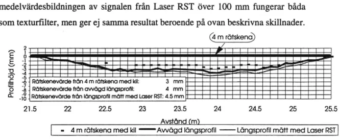 Figur 8 Jämförelse mellan manuell rätskenemätning och simulerad rät- rät-skenemätning med längsprofiler från avvägning resp mätning med Laser RST.