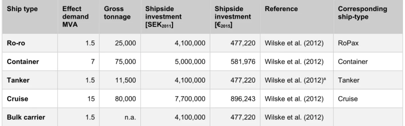 Table 18. Data for costs and related parameters for the installation of onshore power supply