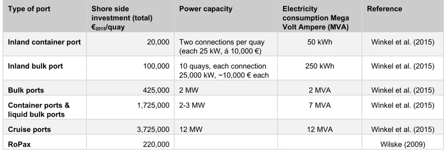 Table 21. Cost estimates for land-side investments for onshore power supply based on Winkel et al