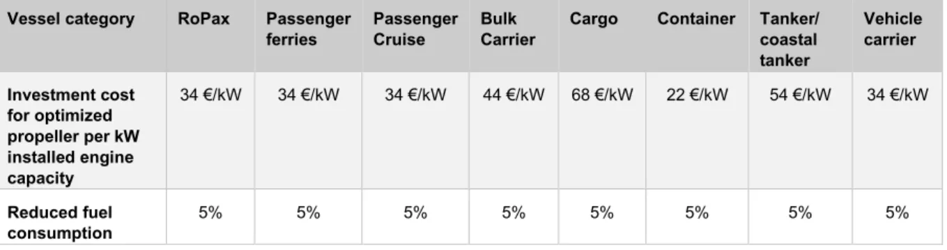 Table 29. Cost estimates of slender hull design and implementation for new vessels of different types  based on different sources