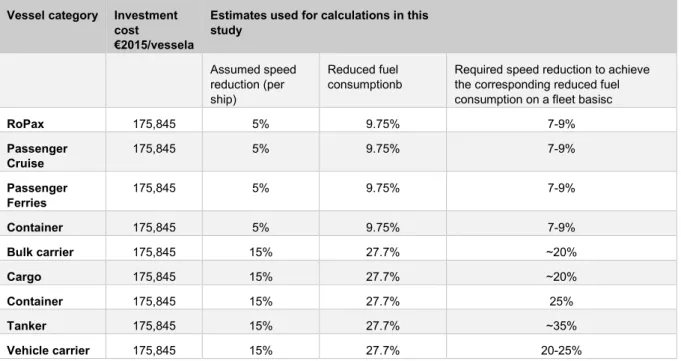 Table 33. Assumptions used for speed reduction (slow steaming) calculations in this study