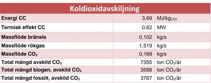 Tabell 3   Data för koldioxidavskiljning för aktuell studie 