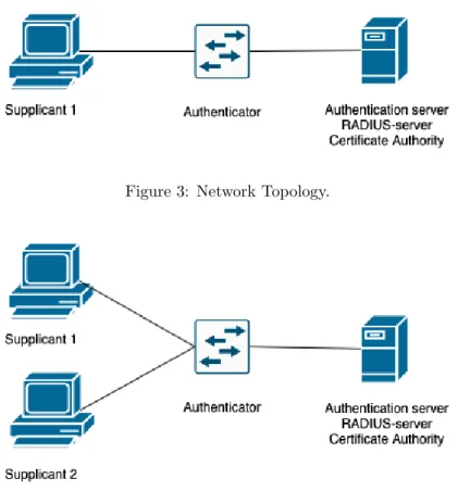 Figure 4: Network Topology for dual supplicant setup.