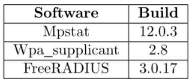 Table 2: The software and build number used in the experimental setup.