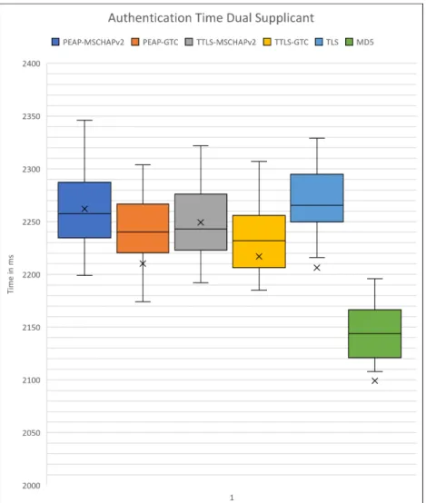 Figure 6 shows that the authentication time with dual supplicant setup provides similar values for S1 and S2 when using the same authentication method, though some variations are visible