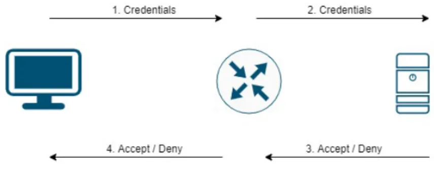 Figure 1 shows a setup of IEEE 802.1X topology together with the authentication process.