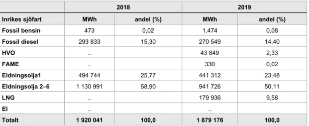 Tabell 6 Bränslemix för inrikes i MWh, källa Energimyndigheten (2020). De andelar som anges är  framräknade och ej hämtade från statistikdatabasen