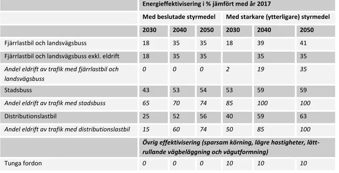 Tabell 1. Uppskattad energieffektivisering av tunga fordon (fordonspark) I Sverige. Procentuell reduk- reduk-tion jämfört med år 2017