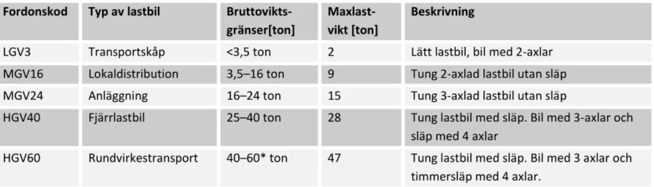 Tabell 5. Beskrivning av de lastbilsklasser som används i ASEK och Samgods. Källa (Karlsson, 2019)