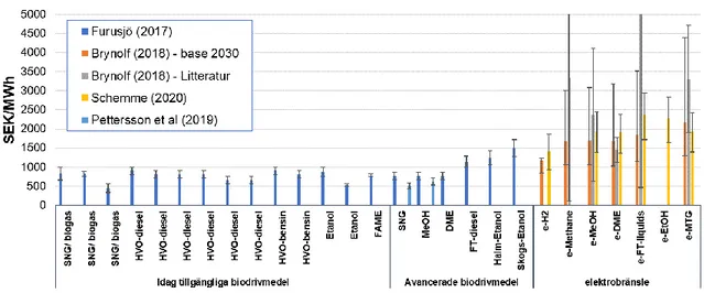 Figur 3 illustrerar variation i produktionskostnader med olika råvaror (olika staplar för samma pro- pro-dukt) och olika processvägar (första/andra generation biodrivmedel och elektrobränslen) hämtade  från litteraturstudier