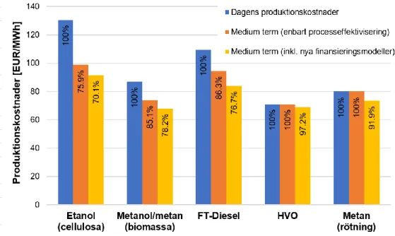 Figur 4. Minskning i produktionskostnader för avancerade biodrivmedel pga. processeffektivisering  och nya finansieringsmodeller (baserade på Brown m.fl