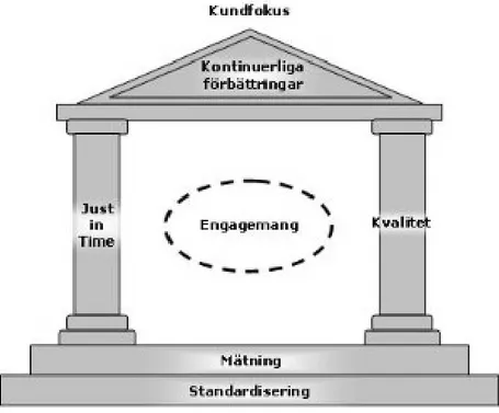 Figur 2. Templet som symboliserar lean-konceptet. (www.leanforumbygg.se, 2008). 