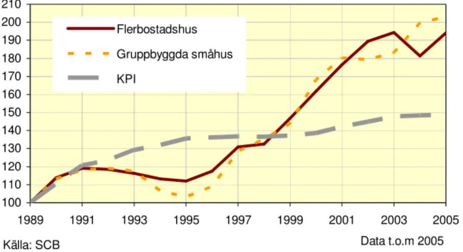 Figur 1. Byggnadsprisindex åren 1989-2005 med avdrag för bidrag och KPI (www.SCB.se, 2008)