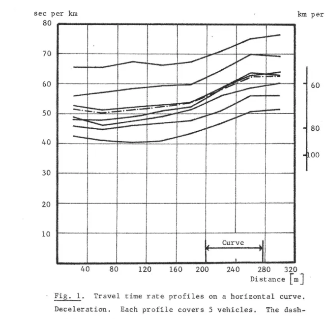 Fig. 1. Travel time rate profiles on a horizontal curve.