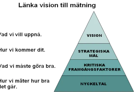 Figur 4: Balanserat styrkort som länken mellan vision och mätning (Folktandvården Västmanlands interna  dokument)