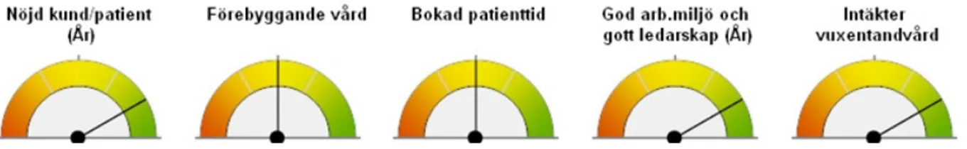 Figur 6: ”Dashboard” (Folktandvården Västmanlands interna dokument). 