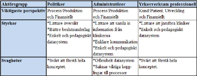 Figur 7: Respondenternas upplevelser av Folktandvården Västmanlands balanserade styrkort (egen figur)