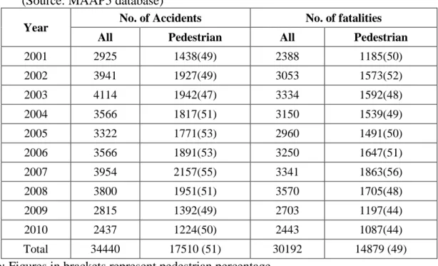 Table 2: Share of Pedestrians in Road Accidents and Fatalities (2001-2010)                 (Source: MAAP5 database) 